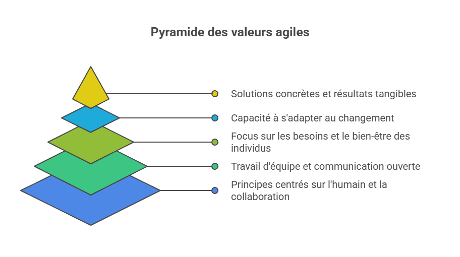 Illustration des valeurs fondamentales de l'agilité